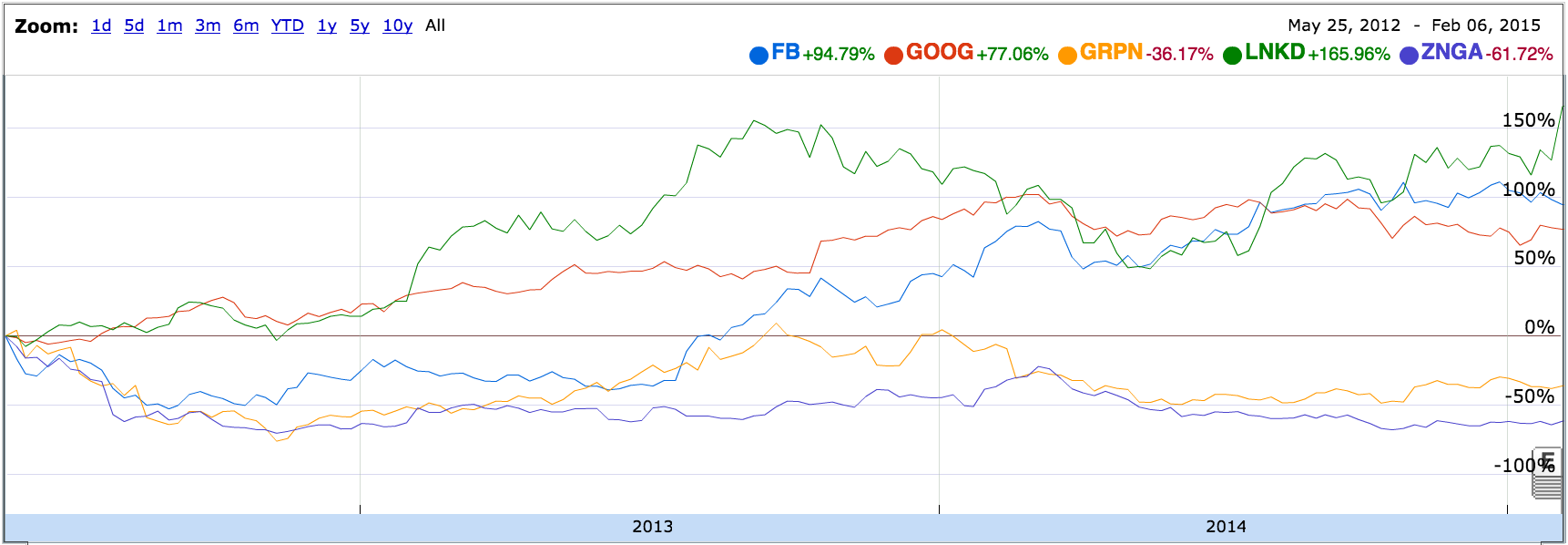 Change in share price since Facebook IPO of some major internet stocks