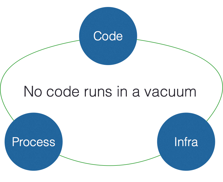 No-code-runs-in-a-vacuum